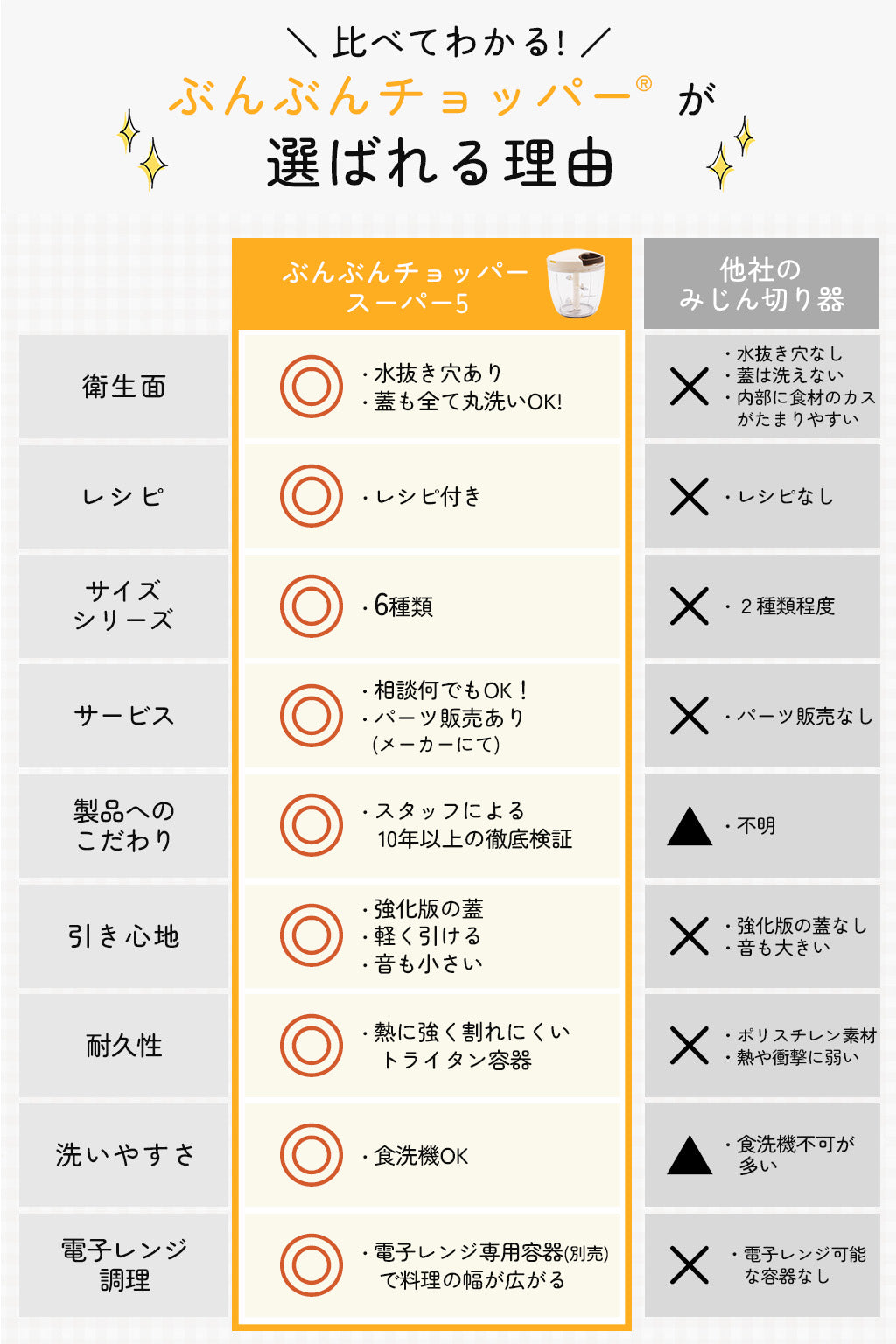 【食洗機対応 / 強化版 2.5倍】 ぶんぶんチョッパースーパー5 900ml トライタン 全5色