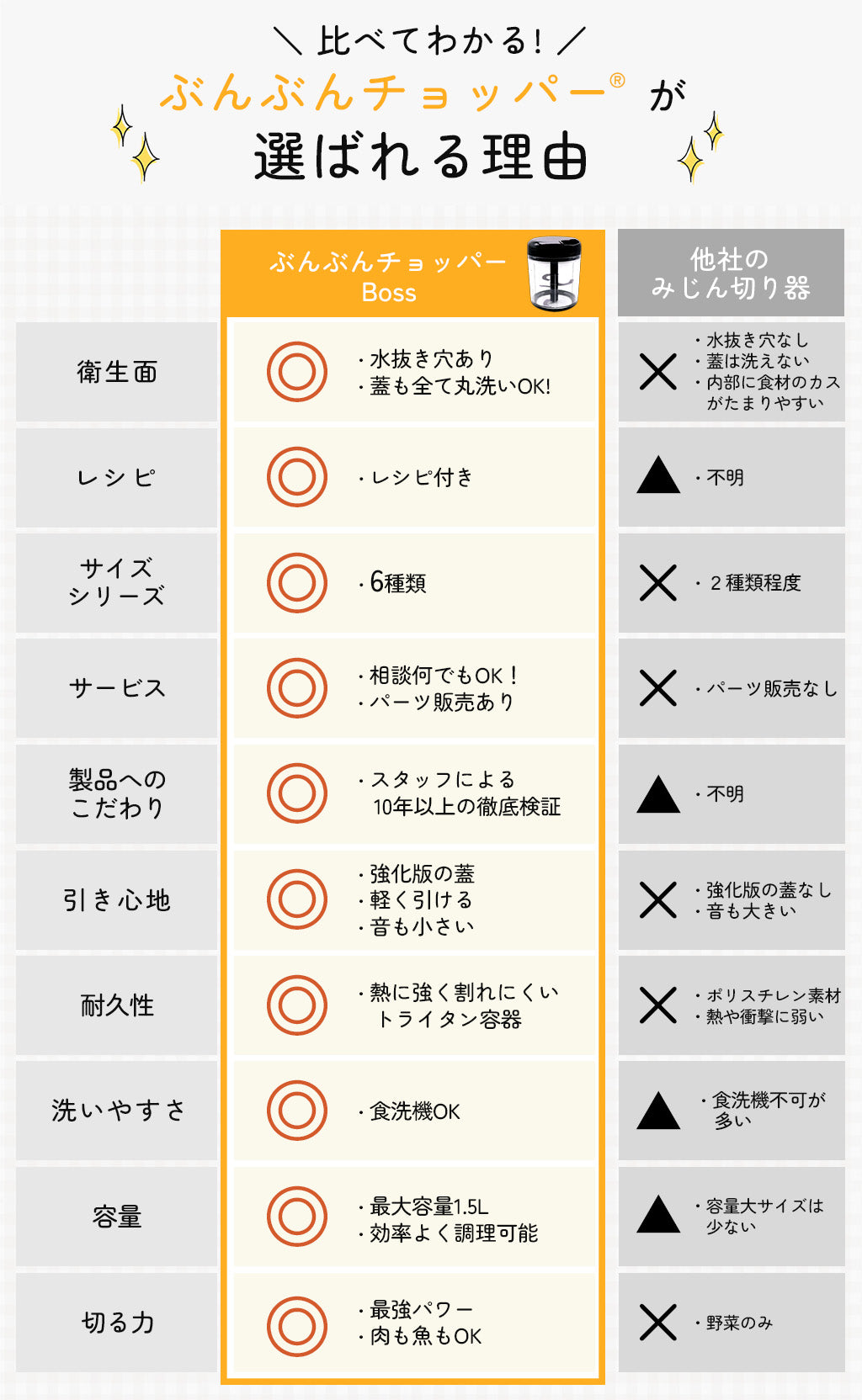 【食洗機対応 / 強化版】ぶんぶんチョッパーBoss 1.5L